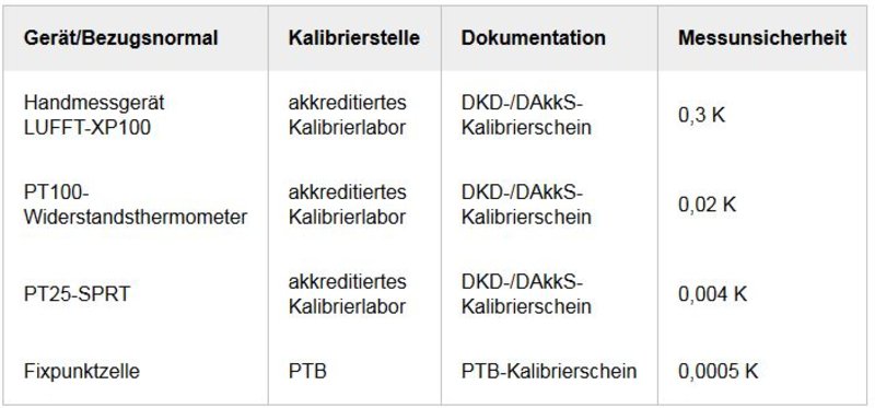 Kalibrierung inkl. Zertifikat für Messkeil alle Ausführungen